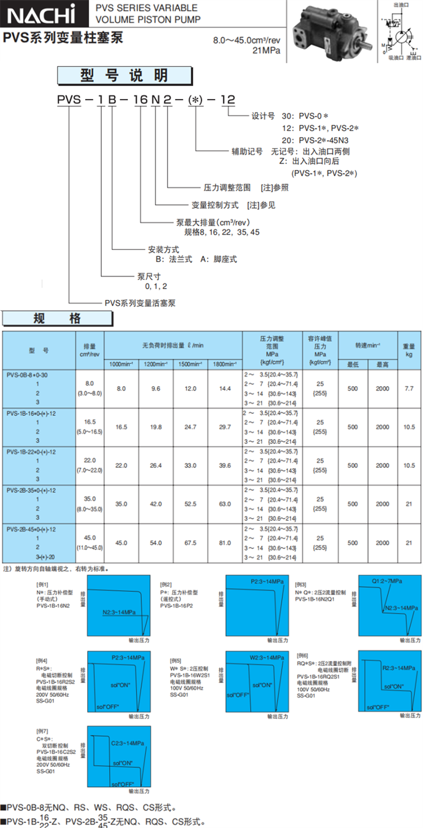 PVS系列变量柱塞泵型号说明及参数