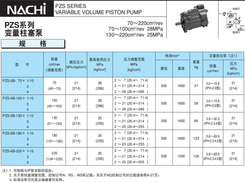 PZS系列变量柱塞泵规格