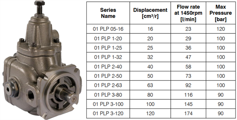 布莱玛PLP系列叶片泵型号参数