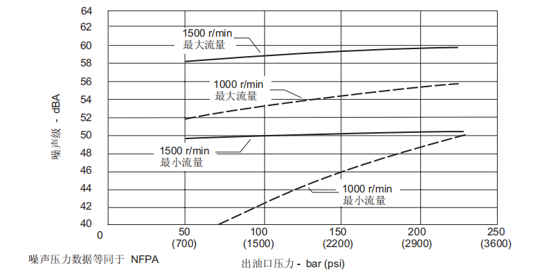 典型噪声级在1500和1000 r/min