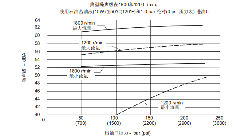 典型噪声级在1800和1200 r/min