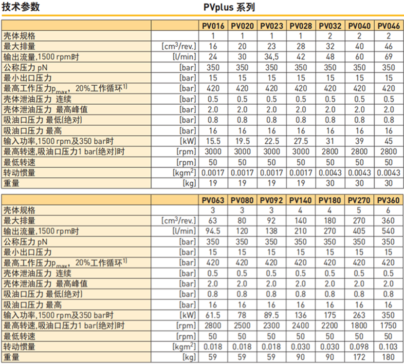 派克PV系列柱塞泵参数