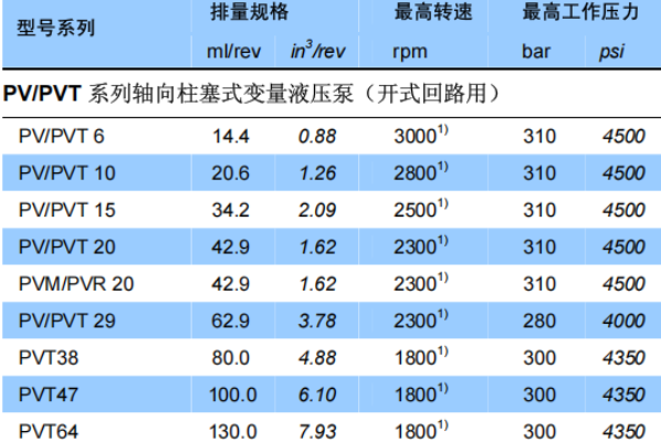 派克丹尼逊（Parker Denison）PV系列轴向柱塞式变量液压泵技术解析