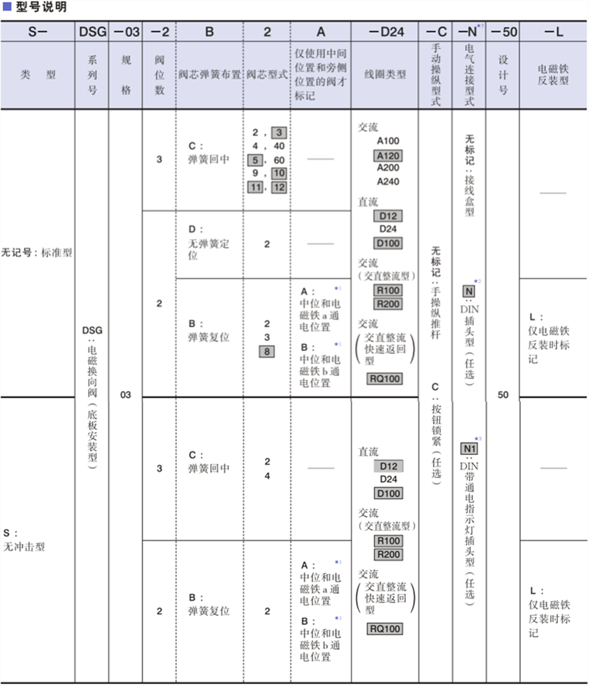 油研DSG-03系列电磁阀型号说明