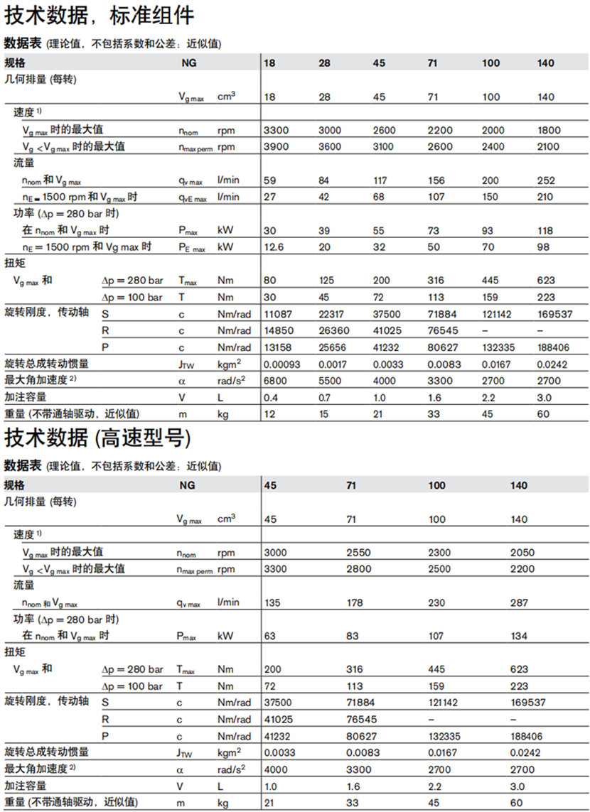 A10VSO系列柱塞泵性能参数