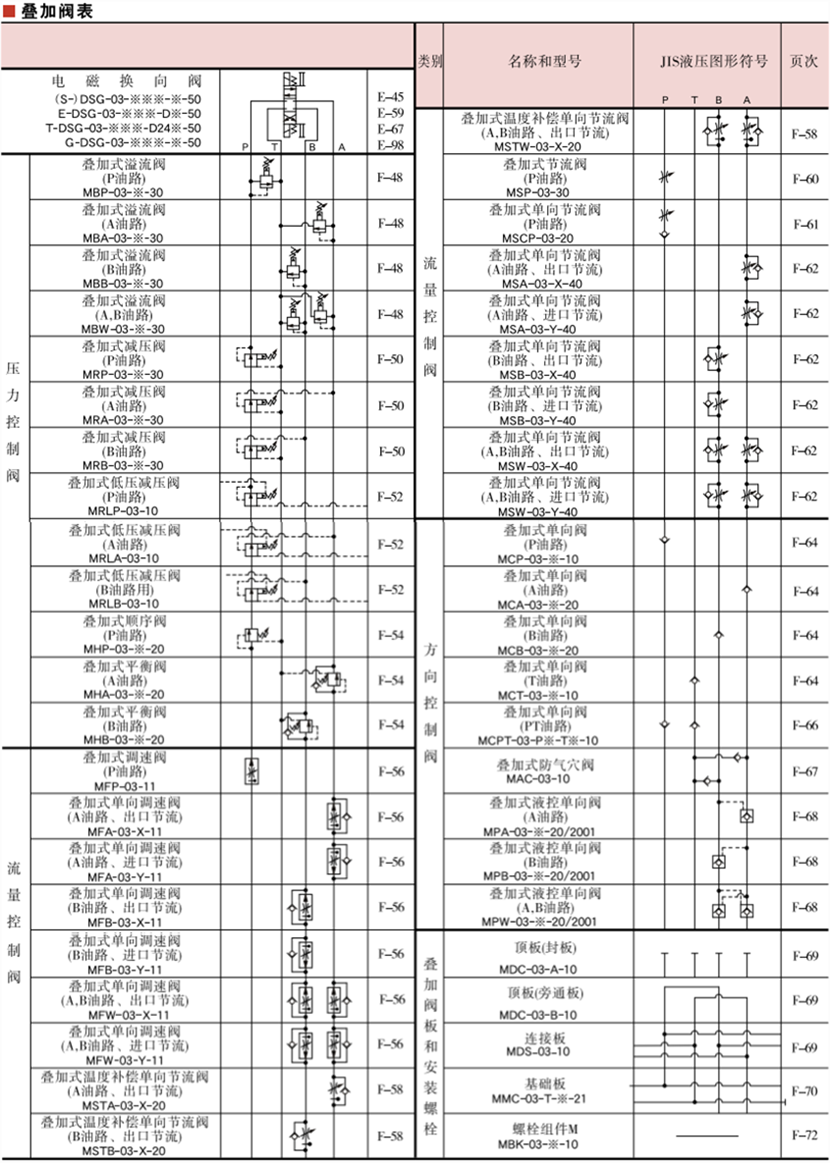 03系列油研YUKEN叠加阀
