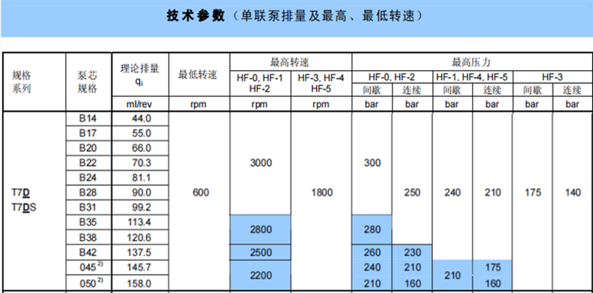 T7D / T7DS系列丹尼逊叶片泵（单联）参数