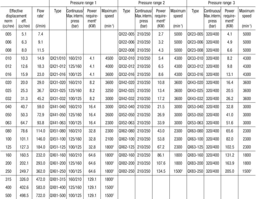 QX系列布赫高压内齿轮泵型号及参数