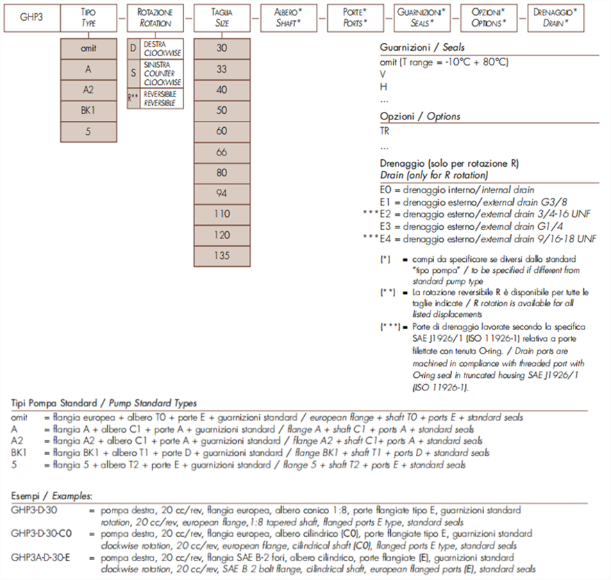 GHP3-D-* 系列齿轮泵-Marzocchi马祖奇齿轮泵