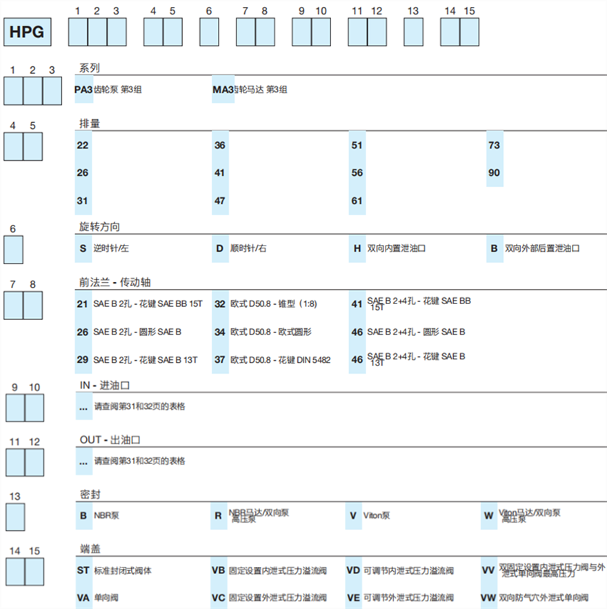 HPG...3 系列Bondioli&Pavesi邦贝铸铁齿轮泵和马达型号说明