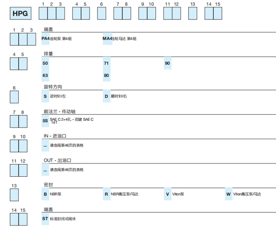 HPG...4 系列Bondioli＆Pavesi邦贝铸铁齿轮泵和马达型号说明
