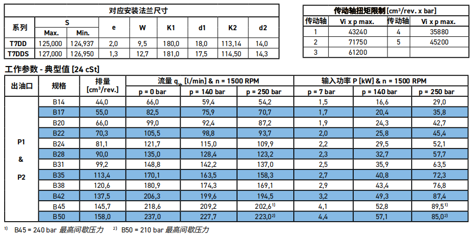 丹尼逊叶片泵T7DD/T7DDS规格参数