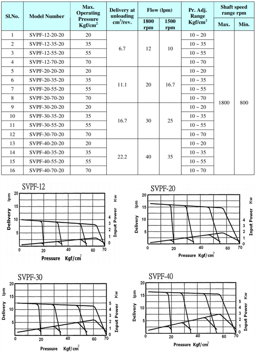 油研SVPF变量叶片泵