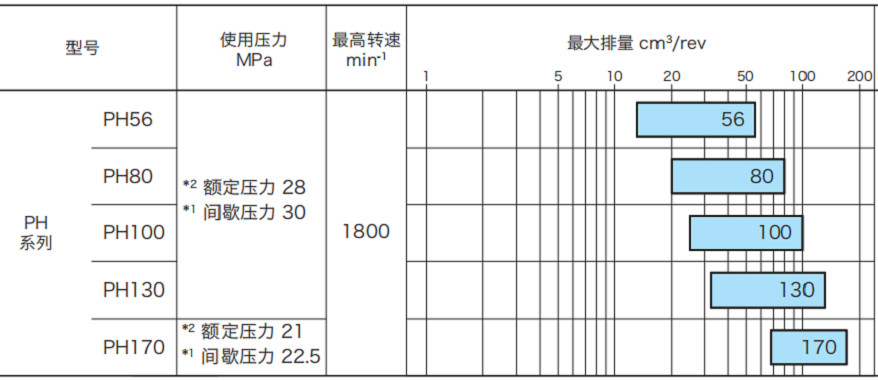 东京计器高压变量柱塞泵PH系列